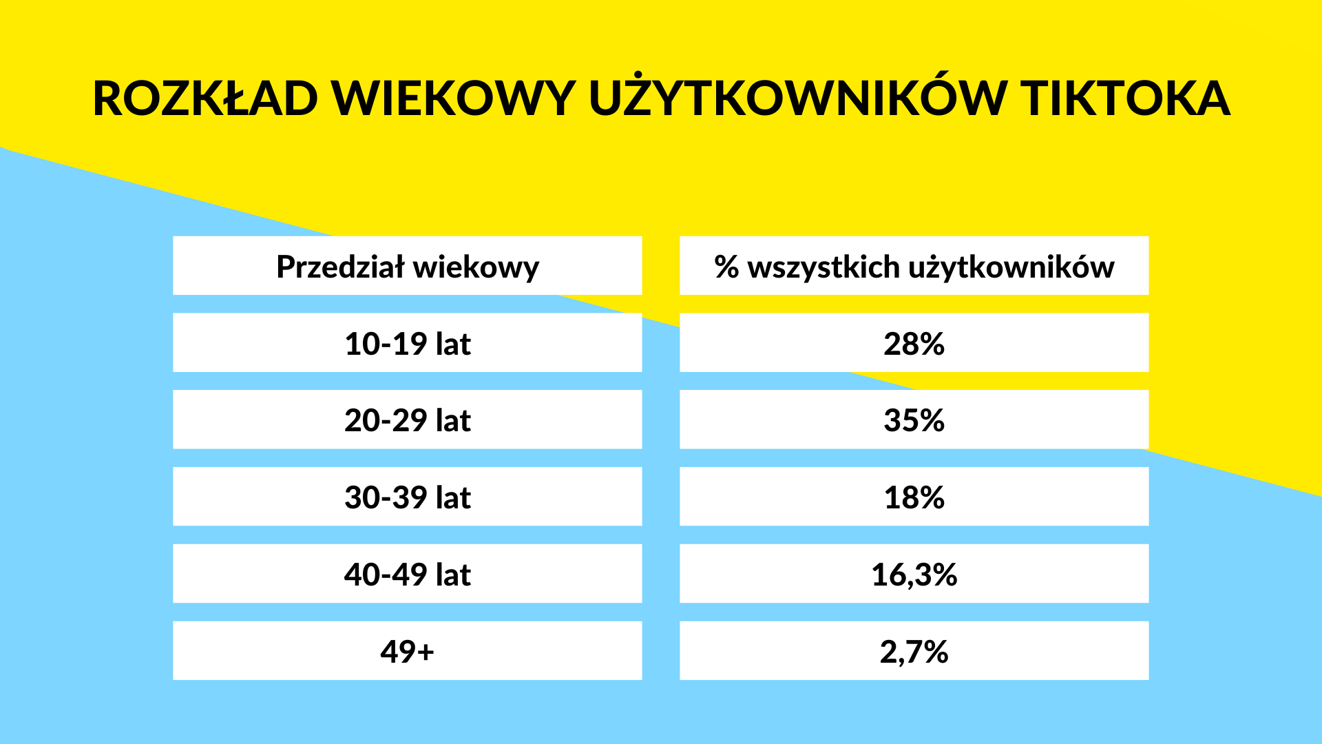 Przedział wiekowy na TikToku