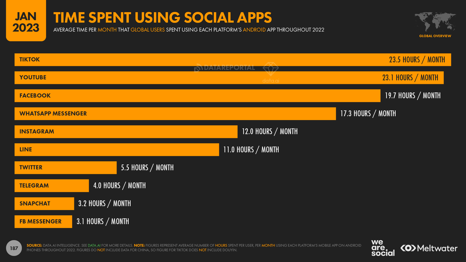 Time+Spent+Using+Social+Media+Apps+Per+User+Per+Month+(Individual+Ranking)+DataReportal