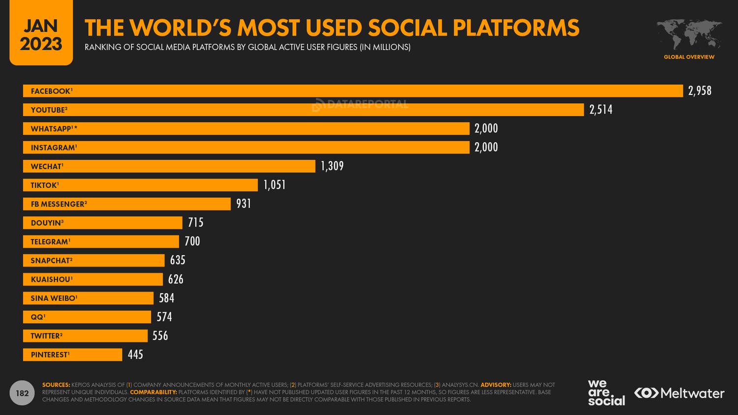 World’s Most Used Social Media Platforms January 2023 DataReportal