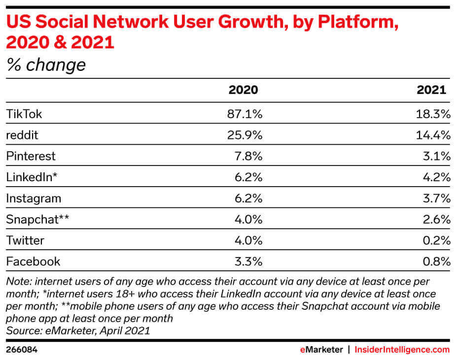 emarketer-social-user-growth-by-platform