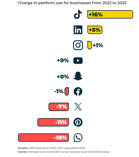 Hootsuite Social Trends 2022 to 2023