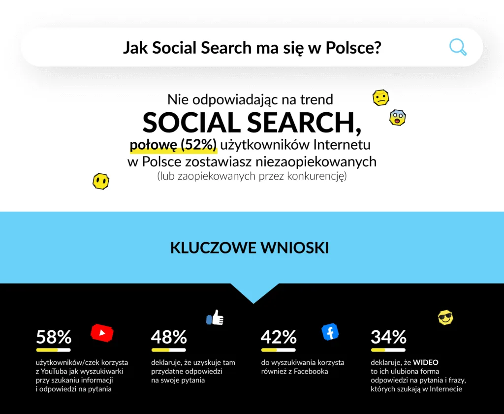 Wyniki pierwszego w Polsce badania „Social Search”