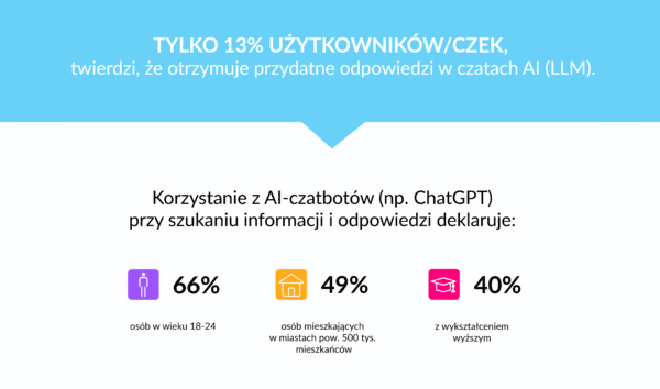 chaty LLM w wyszukiwaniu