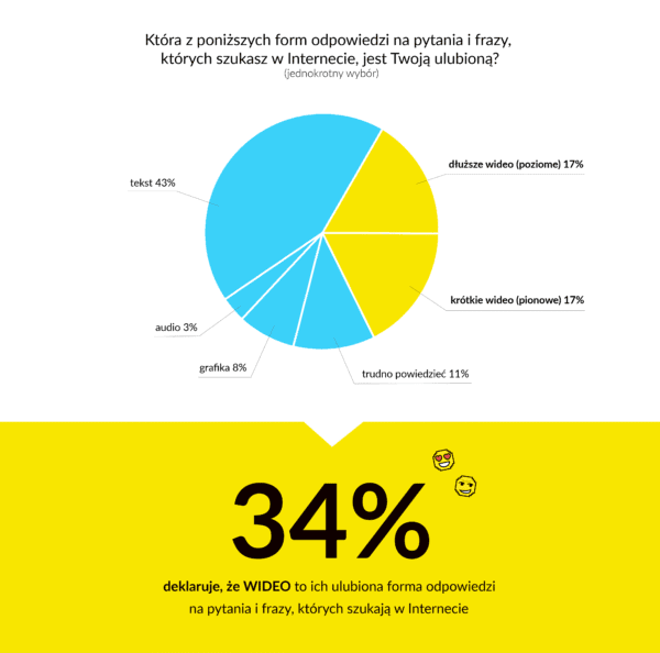 wideo to ulubiona forma internautów