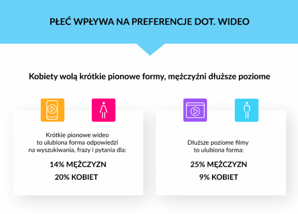 płeć wpływa na preferencje dotyczące wideo